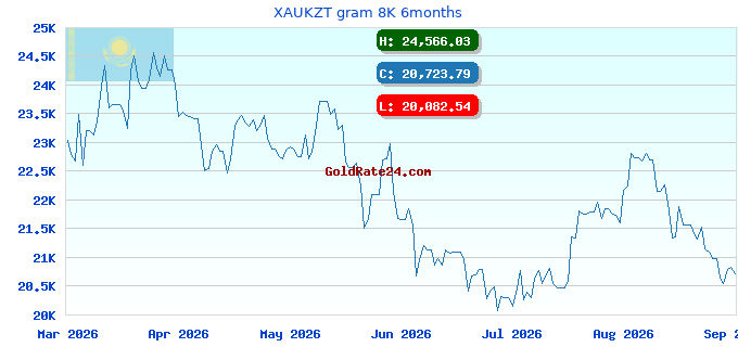 XAUKZT gram 8K 6months