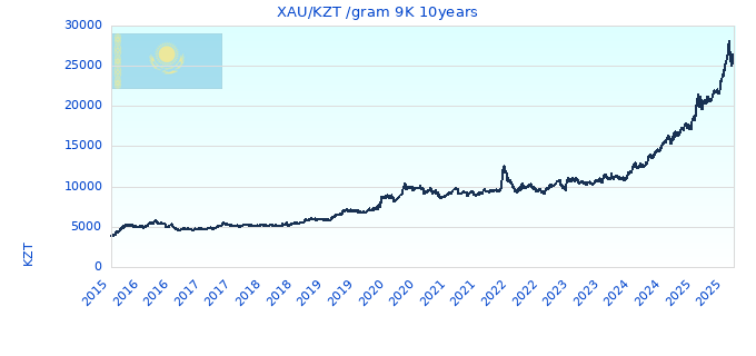 XAU/KZT /gram 9K 10years