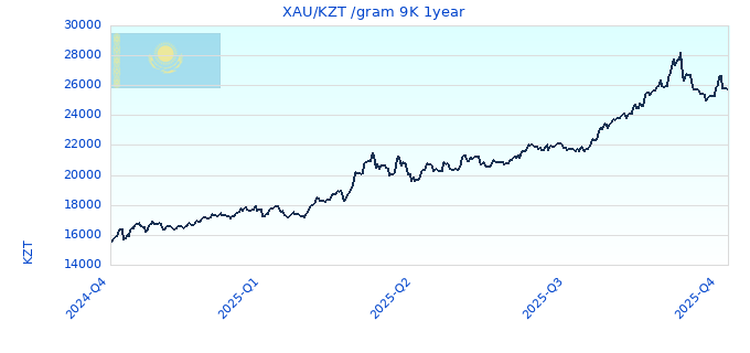 XAU/KZT /gram 9K 1year