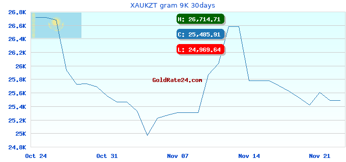 XAUKZT gram 9K 30days