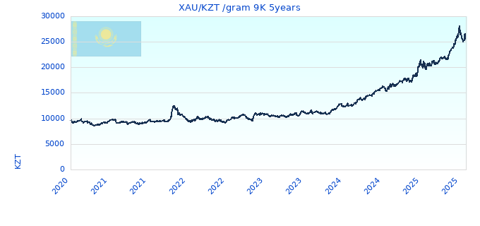 XAU/KZT /gram 9K 5years