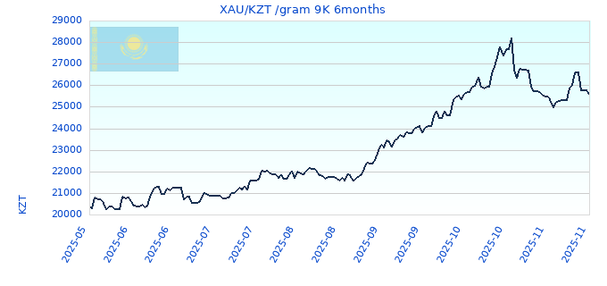 XAU/KZT /gram 9K 6months