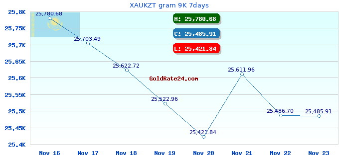 XAUKZT gram 9K 7days