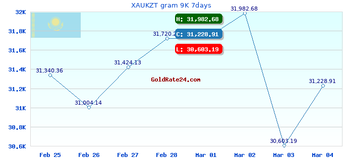 XAUKZT gram 9K 7days
