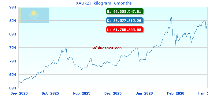 XAUKZT kilogram  6months