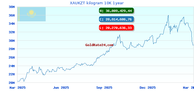 XAUKZT kilogram 10K 1year