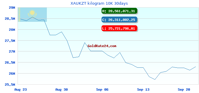 XAUKZT kilogram 10K 30days
