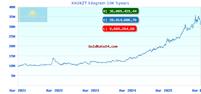 XAUKZT kilogram 10K 5years