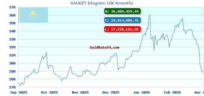 XAUKZT kilogram 10K 6months
