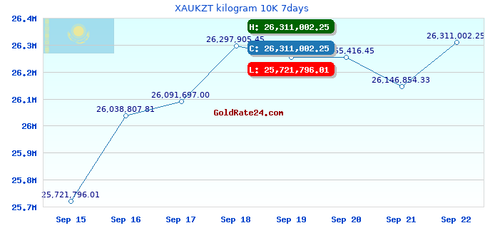 XAUKZT kilogram 10K 7days