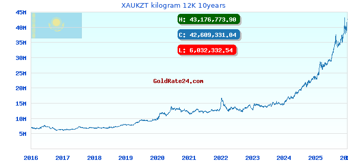 XAUKZT kilogram 12K 10years