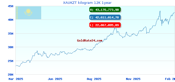 XAUKZT kilogram 12K 1year