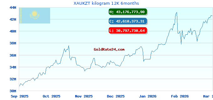XAUKZT kilogram 12K 6months