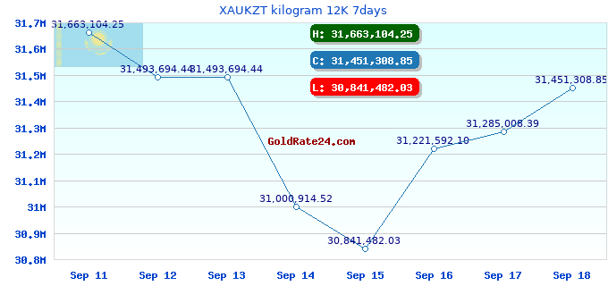 XAUKZT kilogram 12K 7days