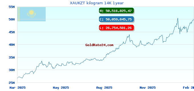 XAUKZT kilogram 14K 1year
