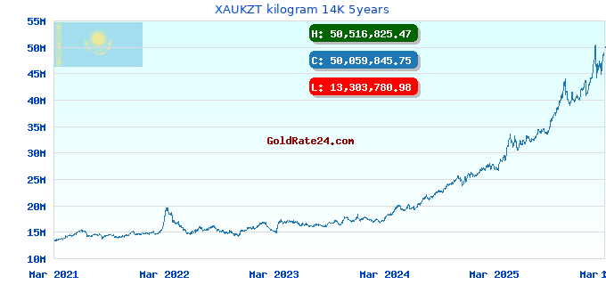 XAUKZT kilogram 14K 5years