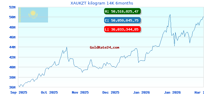 XAUKZT kilogram 14K 6months