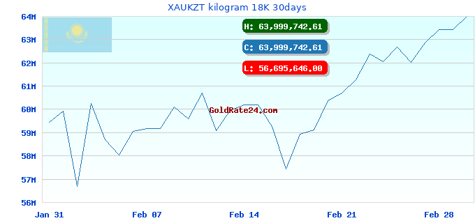 XAUKZT kilogram 18K 30days