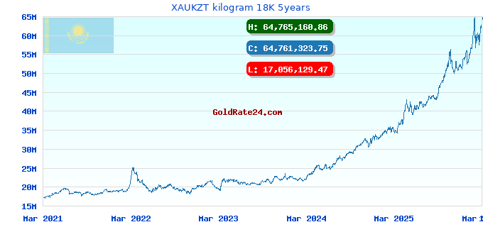 XAUKZT kilogram 18K 5years