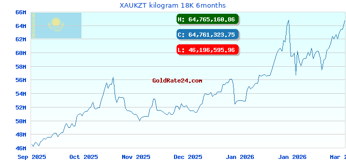 XAUKZT kilogram 18K 6months