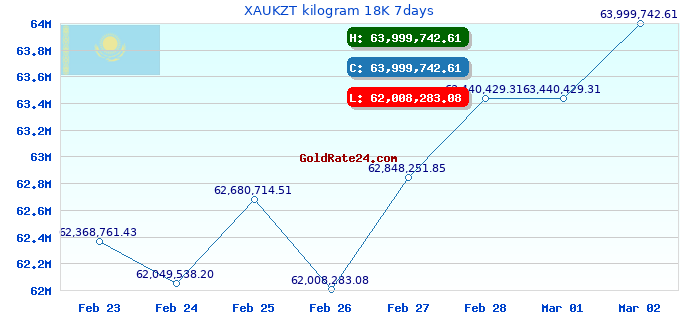 XAUKZT kilogram 18K 7days