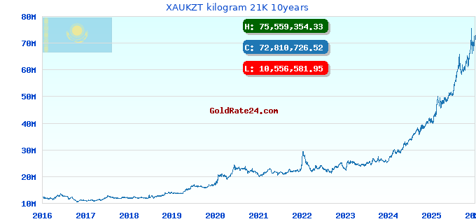 XAUKZT kilogram 21K 10years