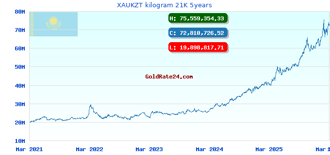 XAUKZT kilogram 21K 5years