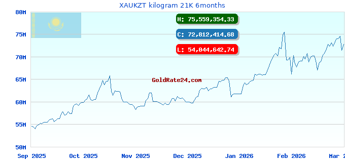 XAUKZT kilogram 21K 6months