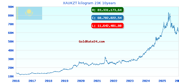 XAUKZT kilogram 23K 10years