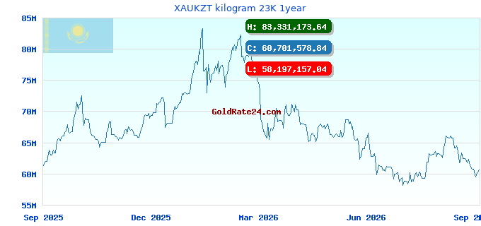 XAUKZT kilogram 23K 1year