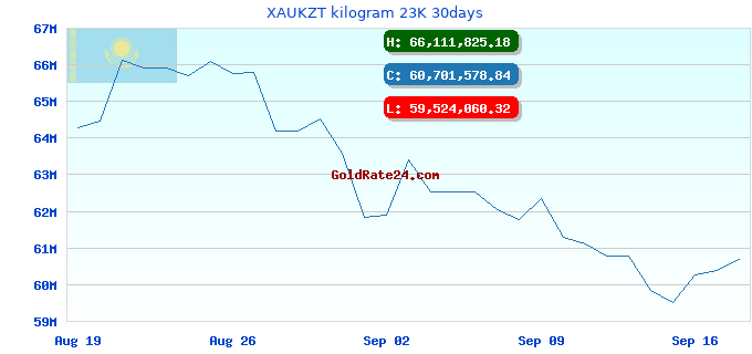 XAUKZT kilogram 23K 30days
