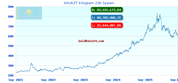 XAUKZT kilogram 23K 5years