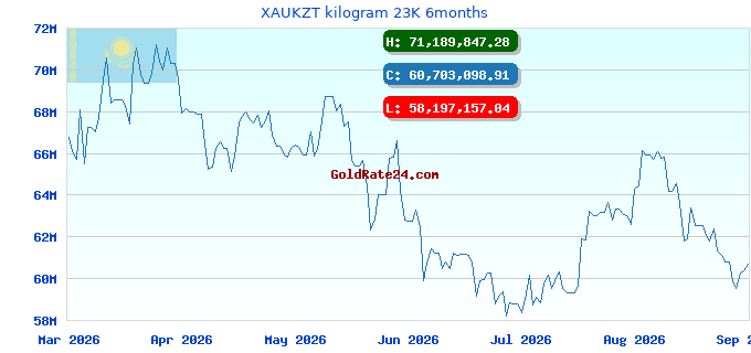 XAUKZT kilogram 23K 6months