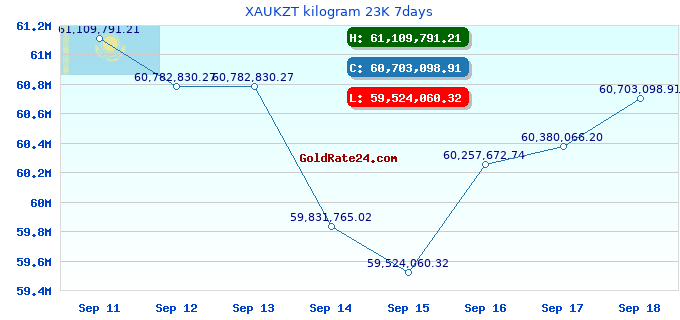 XAUKZT kilogram 23K 7days