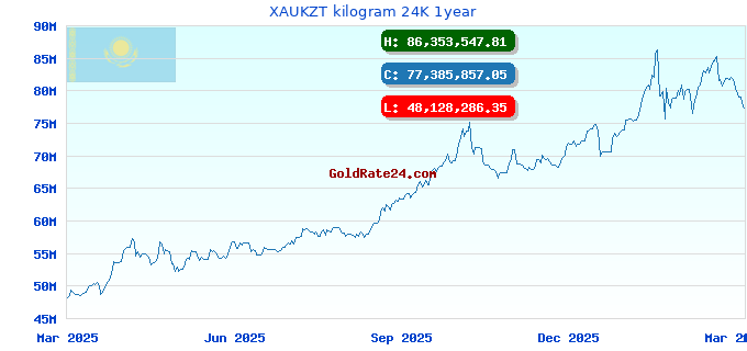 XAUKZT kilogram 24K 1year