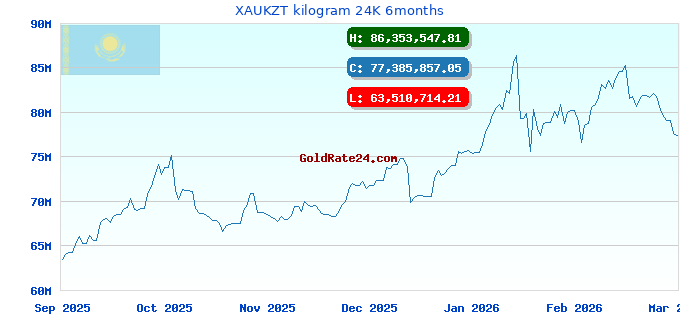 XAUKZT kilogram 24K 6months