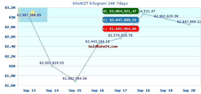 XAUKZT kilogram 24K 7days