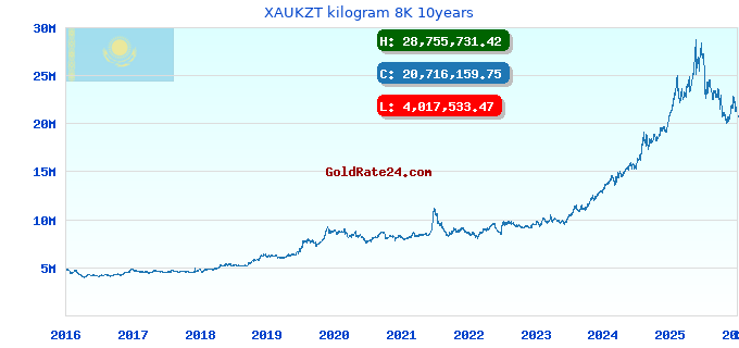 XAUKZT kilogram 8K 10years