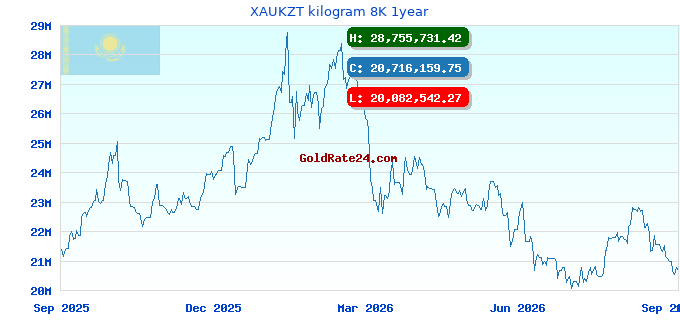 XAUKZT kilogram 8K 1year