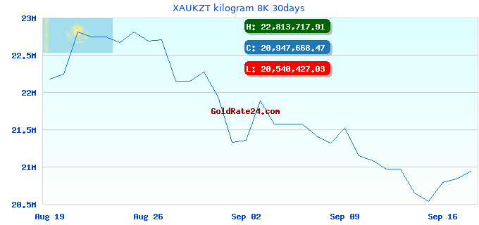 XAUKZT kilogram 8K 30days