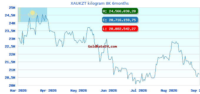 XAUKZT kilogram 8K 6months