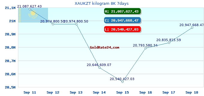 XAUKZT kilogram 8K 7days