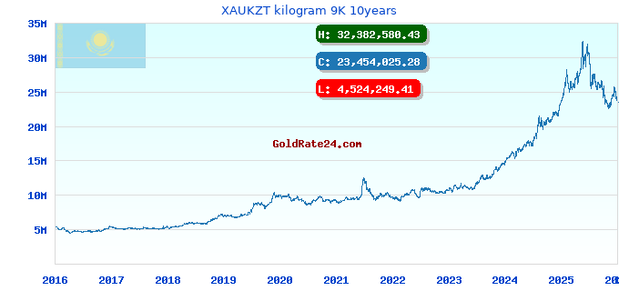 XAUKZT kilogram 9K 10years