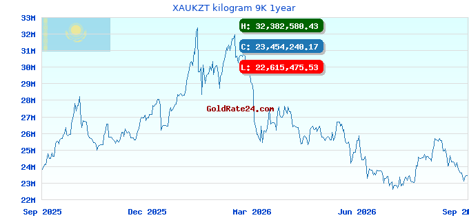 XAUKZT kilogram 9K 1year