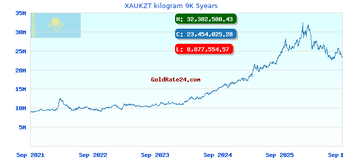 XAUKZT kilogram 9K 5years
