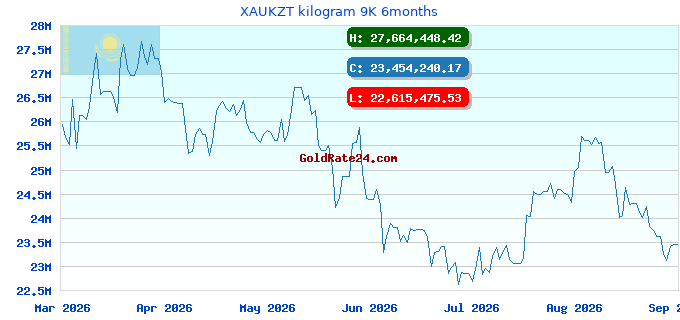 XAUKZT kilogram 9K 6months
