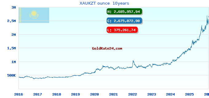 XAUKZT ounce  10years