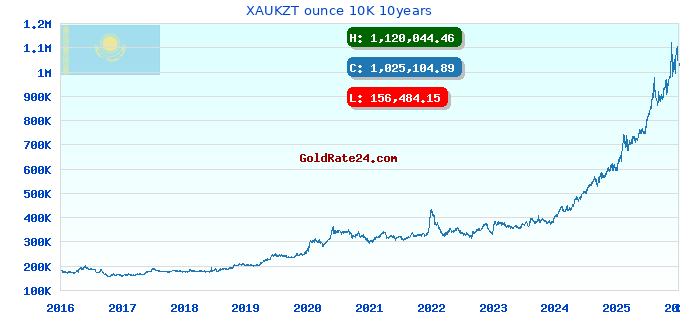 XAUKZT ounce 10K 10years