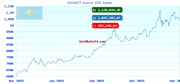 XAUKZT ounce 10K 1year