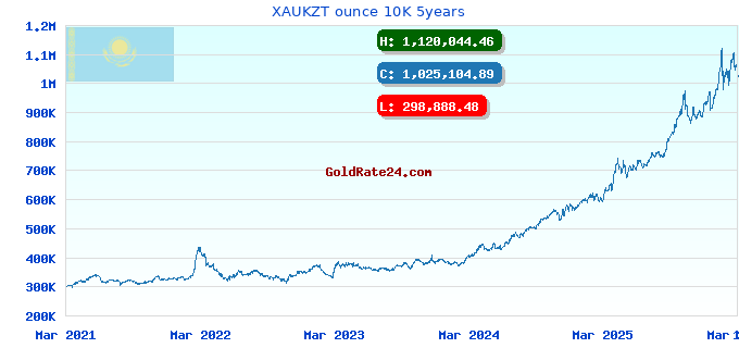 XAUKZT ounce 10K 5years